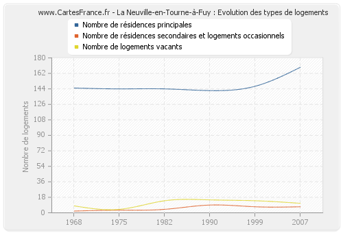 La Neuville-en-Tourne-à-Fuy : Evolution des types de logements